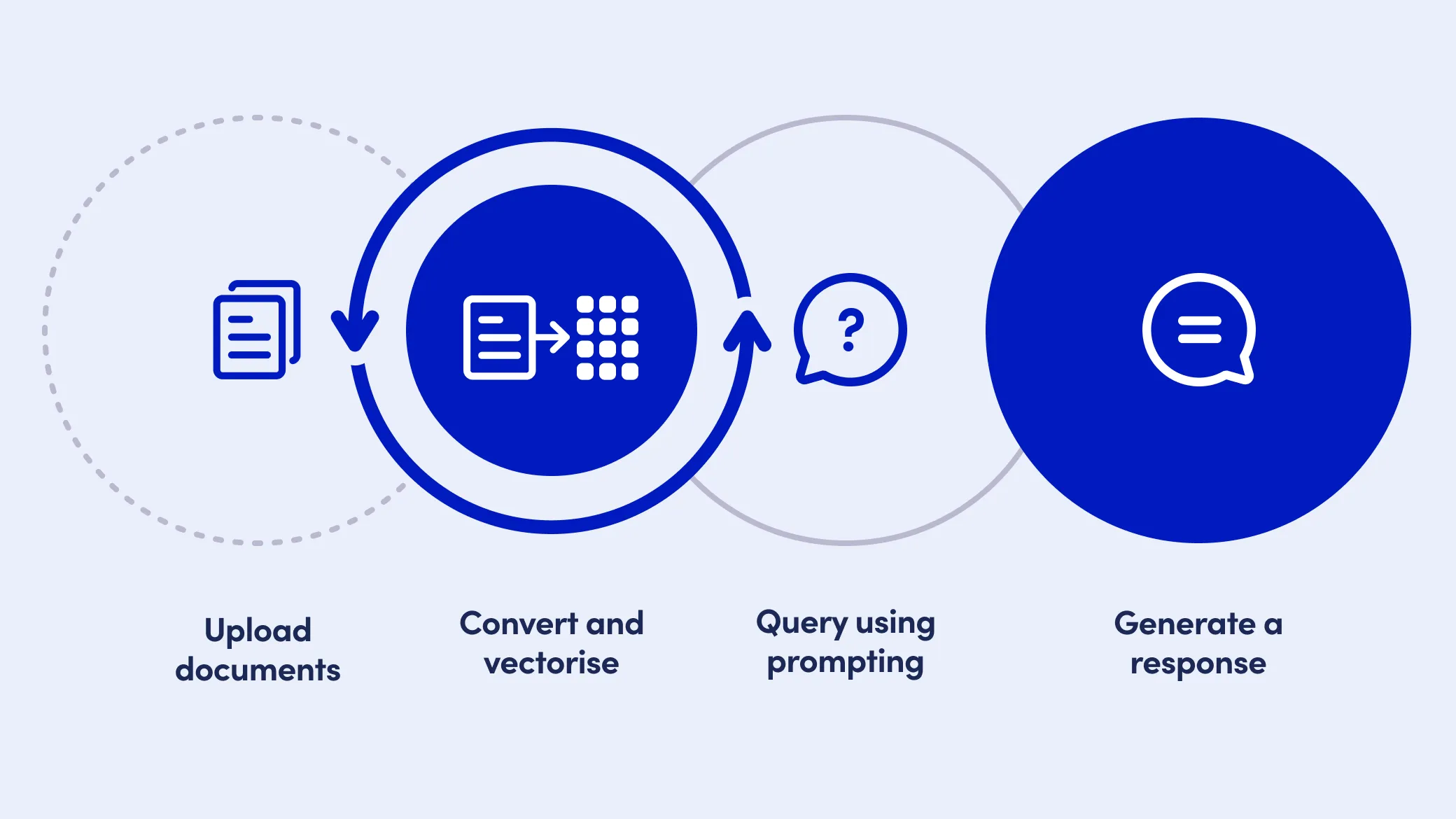 Flowchart showing the Retrieval Augmented Generation process: uploading documents, converting and vectorizing them, querying using prompting, and generating a response.